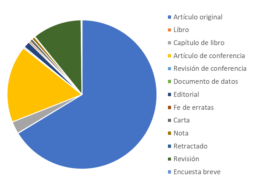 Tipología de documentos y producción