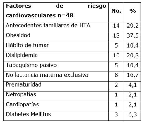 Prevalencia de hipertensión arterial y su asociación con antropometría y  dieta en niños (de seis a nueve años): estudio ANIVA