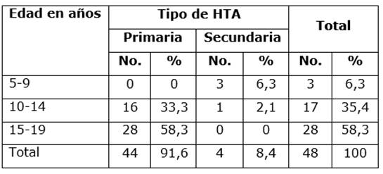 Prevalencia de hipertensión arterial y su asociación con antropometría y  dieta en niños (de seis a nueve años): estudio ANIVA